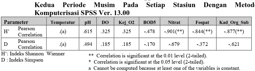 Tabel 4.6. Hasil Uji Korelasi Pearson Untuk Nilai Faktor Fisik - Kimia dan Nilai Indeks Diversitas (H’ dan D) Serangga Air di Danau Lau Kawar Untuk 