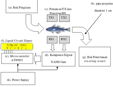 Gambar 10. Block Diagram Alat Hitung Benih Ikan 