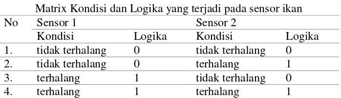 Tabel 2. Matrix Kondisi dan Logika yang terjadi pada sensor ikan 