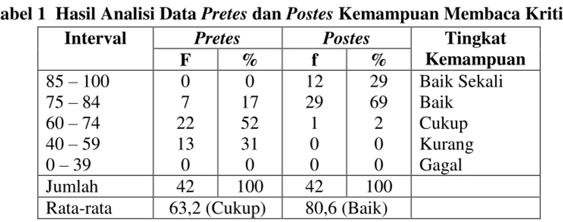 Tabel 1  Hasil Analisi Data Pretes dan Postes Kemampuan Membaca Kritis  Interval  Pretes  Postes  Tingkat 