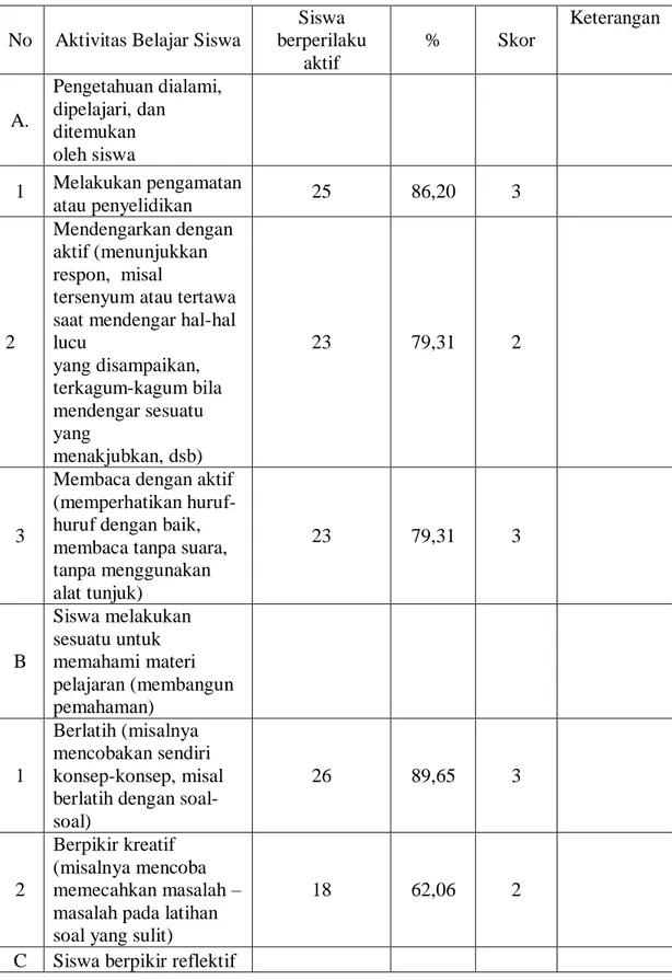 Tabel 4.4 Lembar Pengamatan Aktivitas Siswa Pada Siklus I 