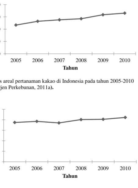 Gambar 1.  Luas areal pertanaman kakao di Indonesia pada tahun 2005-2010  (Dirjen Perkebunan, 2011a)