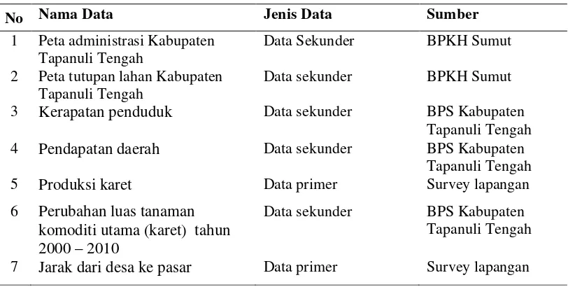 Tabel 2. Data primer dan sekunder yang digunakan dalam penelitian. 