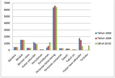 Gambar 3. Luas tutupan lahan Kecamatan Pinangsori 2000, 2006 dan 2010 