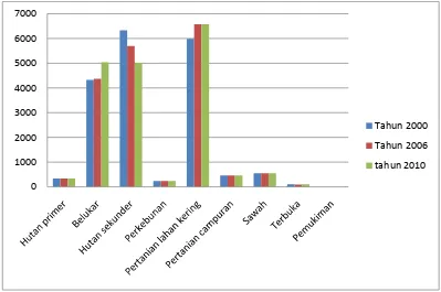 Gambar 5. Luas tutupan lahan Kecamatan Sibabangun 2000, 2006 dan 2010 