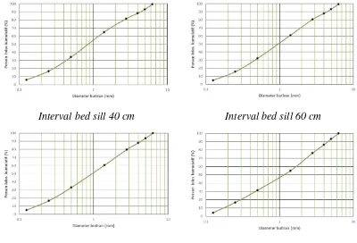 Gambar 6. Grafik distribusi ukuran butir lapis armor pada berbagai interval bed sill 