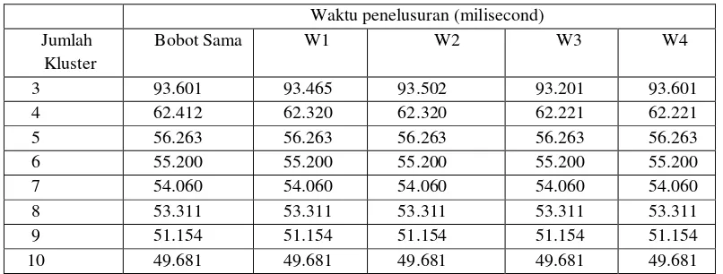 Tabel 3. Hasil pengujian rata-rata waktu penelusuran aset dengan variasi jumlah 