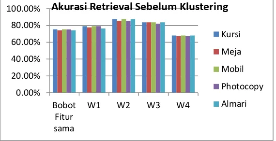 Tabel 1 menunjukkan bahwa akurasi  retrieval dengan skema W2 menghasilkan akurasi paling tinggi yaitu lebih dari 85%  dan variasi bobot W4 menghasilkan akurasi paling rendah yaitu kurang dari 69%