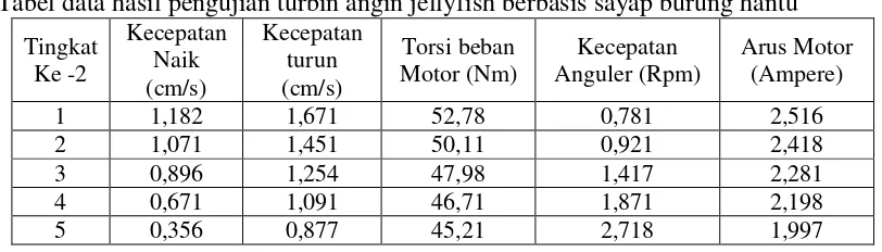 Tabel data hasil pengujian turbin angin jellyfish berbasis sayap burung hantu 