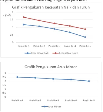 Grafik Kecepatan naik dan turun berbanding dengan arus pada motor 