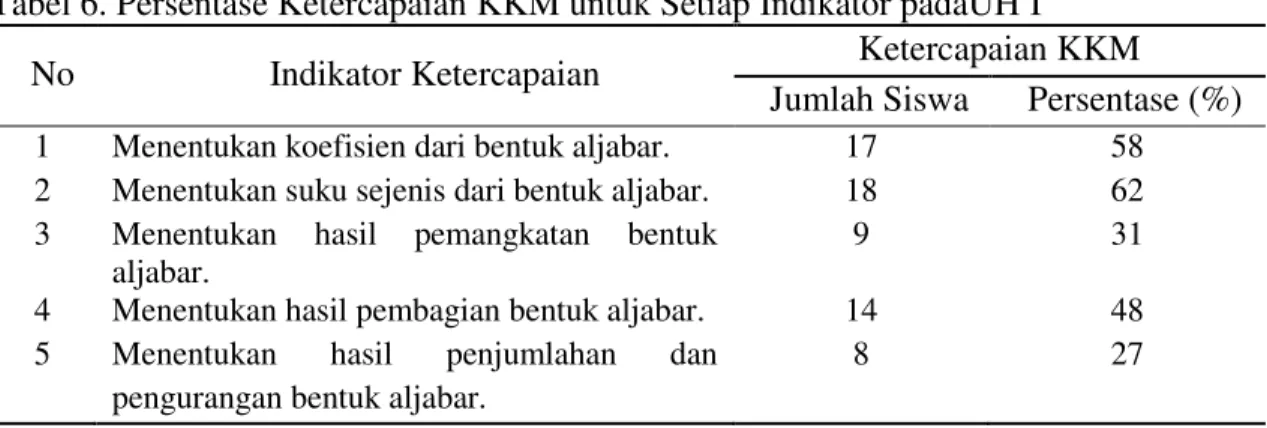Tabel 6. Persentase Ketercapaian KKM untuk Setiap Indikator padaUH I 