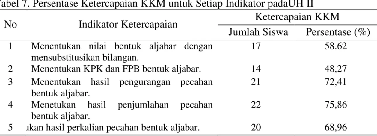 Tabel 7. Persentase Ketercapaian KKM untuk Setiap Indikator padaUH II 