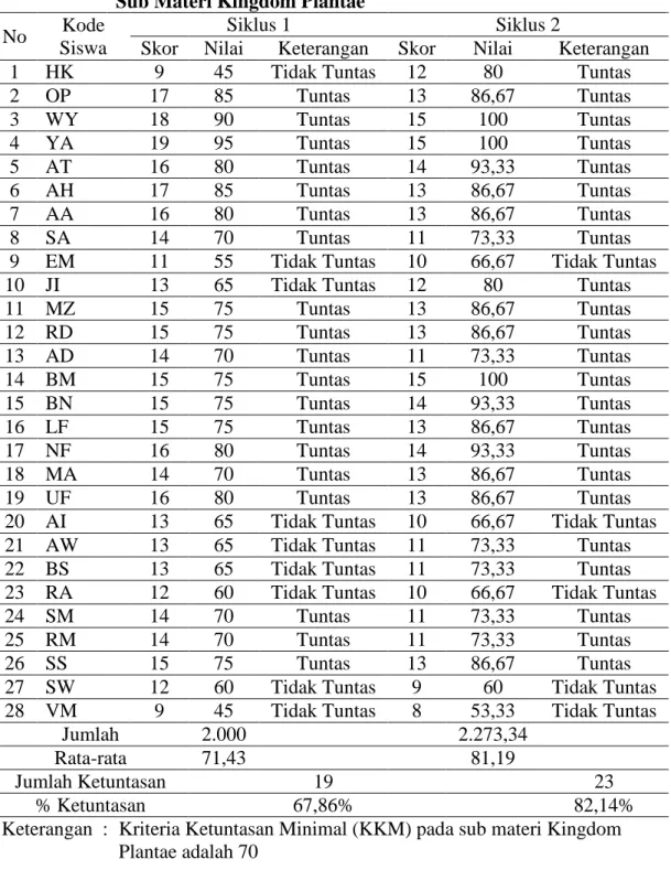 Tabel 2.  Hasil Belajar Siswa Kelas VII C SMP Negeri 1 Terentang pada  Sub Materi Kingdom Plantae  