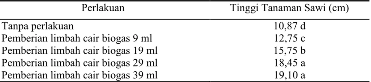 Tabel  1  menunjukkan  bahwa  pemberian  limbah  cair  biogas  19  ml  pada  tanaman  sawi  berbeda  nyata  terhadap  semua  perlakuan