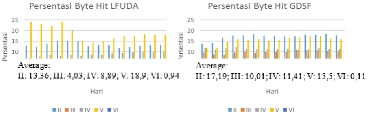 Gambar 7 Distribusi Persentasi Byte hit ratio 
