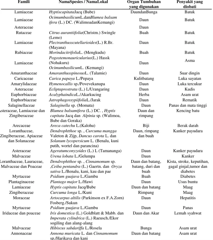Tabel 1. Famili, Spesies, Khasiat, dan Organ Tumbuhan Obat yang digunakan Oleh Suku Kaili Moma  di Kecamatan Kulawi Kabupaten Sigi Sulawesi Tengah 
