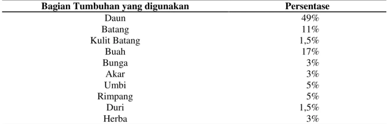 Tabel  2.  Persentase  Organ  Tumbuhan  Obat  yang  digunakan  oleh  Masyarakat  Suku  Kaili  Moma  Kecamatan Kulawi, Kabupaten Sigi, Sulawesi Tengah 