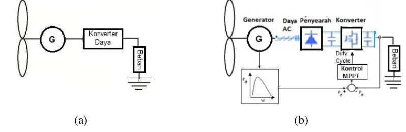 Gambar 2 Skema SKEA (a) dan Metode HCS dengan duty cycle sebagai parameter terkendali pada SKEA (b) 