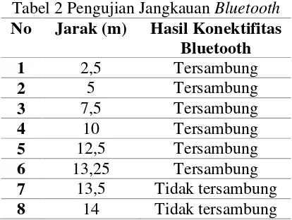 Tabel 2. Tabel 2 Pengujian Jangkauan Bluetooth 