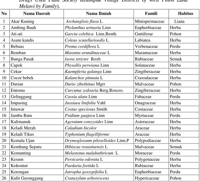 Tabel 1.  Daftar  Tumbuhan  Obat  yang  Dimanfaatkan  Masyarakat  Dusun  Kelampuk              Kecamatan Tanah Pinoh Barat Kabupaten  Melawi Berdasarkan Famili (List of 