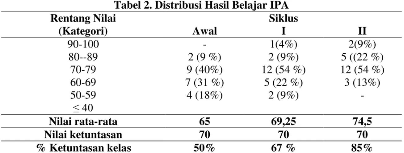 Tabel 2. Distribusi Hasil Belajar IPA  Rentang Nilai  (Kategori)  Siklus Awal I  II  90-100  -  1(4%)  2(9%)  80--89  2 (9 %)  2 (9%)  5 ((22 %)  70-79  9 (40%)  12 (54 %)  12 (54 %)  60-69  7 (31 %)  5 (22 %)  3 (13%)  50-59  4 (18%)  2 (9%)  -  ” Nilai r