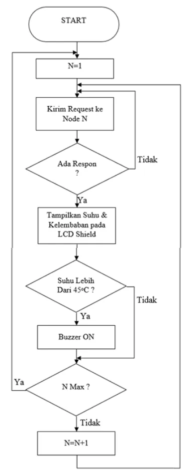 Gambar 4. Diagram alir Node koordinator 