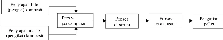 Gambar 1 Diagram proses pre-impregnation bahan baku komposit 