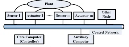 Gambar 2. Tipikal  Networked Control System (NCS) (Gupta dan Chow, 2009) 
