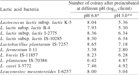 Table 1. Acid tolerance of lactic acid bacteria isolated from dadih