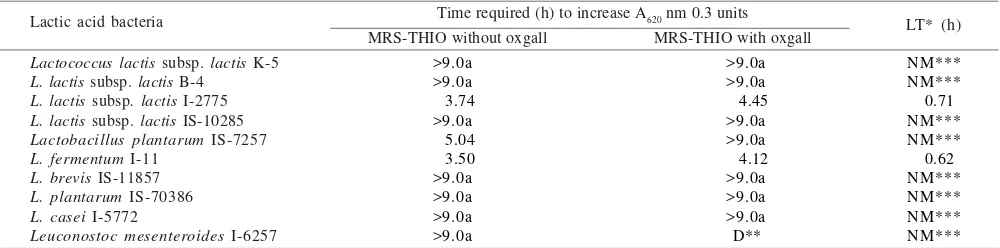 Table 3. Deconjugation of sodium taurocholate by lactic acid bacteriaisolated from dadih