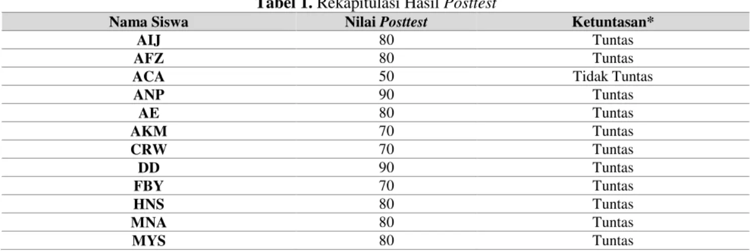 Tabel 1. Rekapitulasi Hasil Posttest 