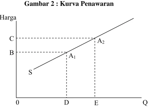 Gambar 2 : Kurva Penawaran 