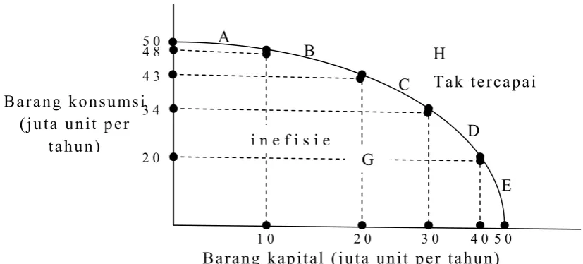 Gambar 4 : Kurva PPF (Production Possibilities Frontier) 