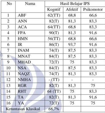 Tabel 1. Presentase Keterlaksanaan  Siklus  Pertemuan  1  Pertemuan 2  Rata-rata  Siklus I  95,6%  100%  97,9%  Siklus II  100%  100%  100%% 