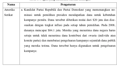 Tabel 1. Negara yang menerima bantuan keuangan 