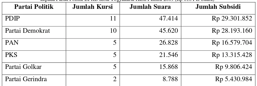 Tabel 2. Jumlah Bantuan Keuangan APBD Provinsi DI Yogyakarta  