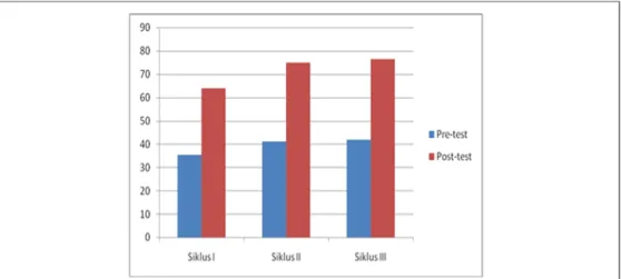 FIGURE 5 | Gambar 3 Grafik Rata-rata Hasil Belajar Tiap Siklus