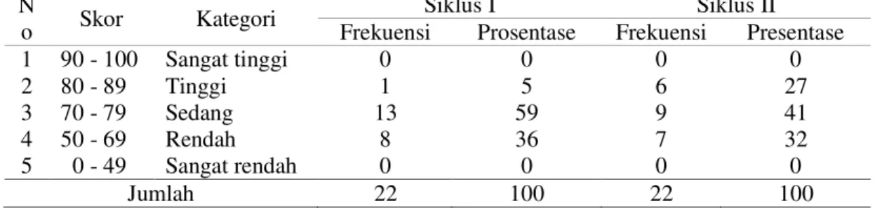 Tabel 6. Persentase Ketuntasan  Hasil Belajar Fisika Siswa Kelas VIII SMPN 2 Tombolo Pao  setelah penerapan Metode experiential learning pada siklus I dan II 