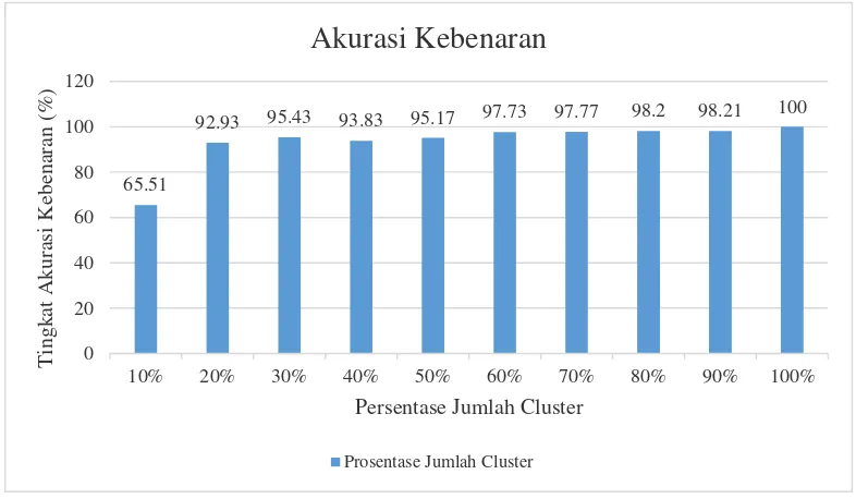 Gambar 9. Grafik Akurasi Kebenaran Pengujian K-Means Clustering 