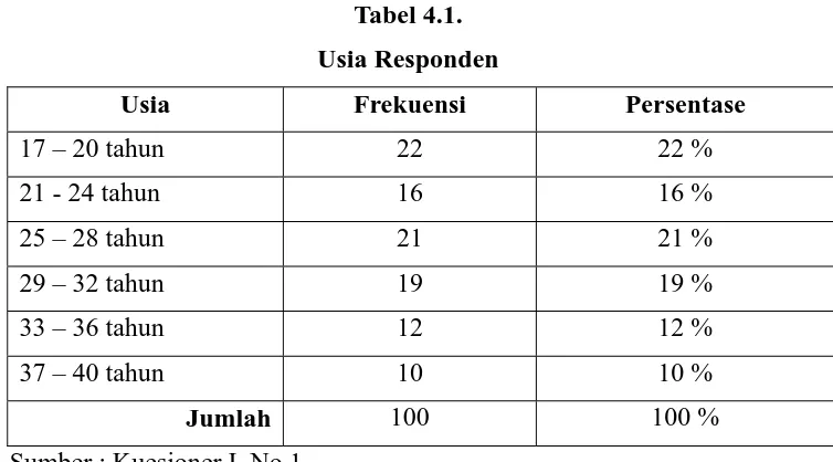 Tabel 4.1. 