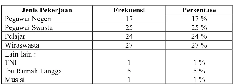 Tabel 4.4. Jenis Pekerjaan Responden 