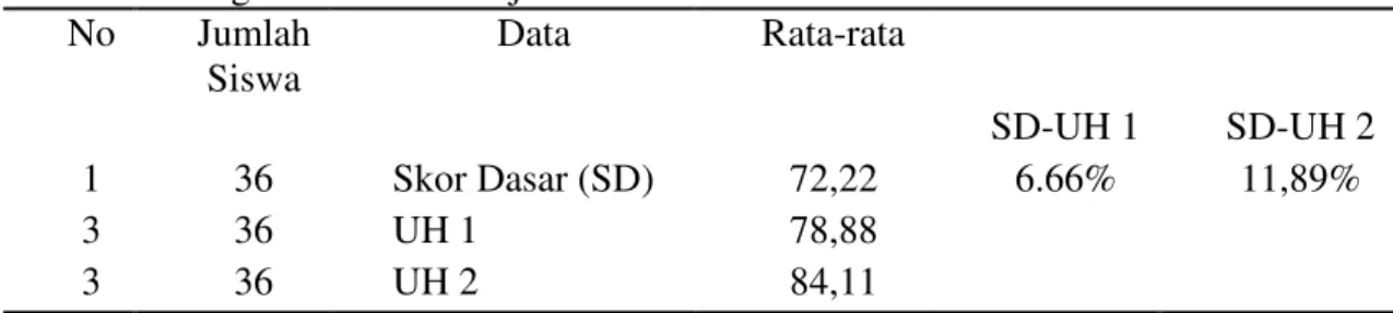 Tabel 6. Peningkatan Hasil Belajar Siswa  No  Jumlah   Siswa  Data  Rata-rata     SD-UH 1  SD-UH 2  1  36  Skor Dasar (SD)  72,22  6.66%  11,89%  3  36 UH 1  78,88  3  36 UH 2  84,11 
