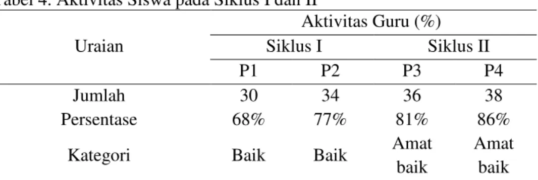 Tabel 4. Aktivitas Siswa pada Siklus I dan II  Uraian  Aktivitas Guru (%) Siklus I  Siklus II  P1  P2  P3  P4  Jumlah  30  34  36  38  Persentase  68%  77%  81%  86% 