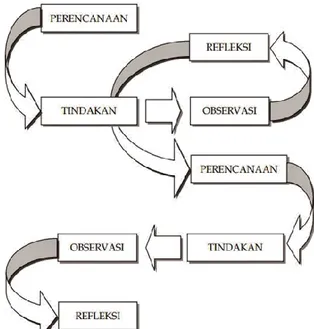 Gambar 1. Siklus Penelitian Tindakan Kelas Model  Kemmis  dan  Taggart  (Wiriaatmaja,  2014) Instrumen Penelitian