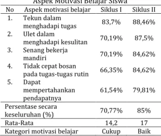 Tabel  7.  Persentase  Peningkatan  Ketercapaian  Aspek Motivasi Belajar Siswa 