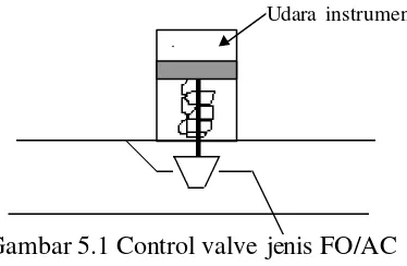 Gambar 5.1 Control valve jenis FO/AC 