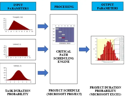 Gambar 1. Desain Model Sistem Simulasi Monte Carlo pada Penjadwalan Proyek  