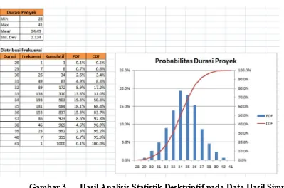 Gambar 3.   Hasil Analisis Statistik Desktriptif pada Data Hasil Simulasi 
