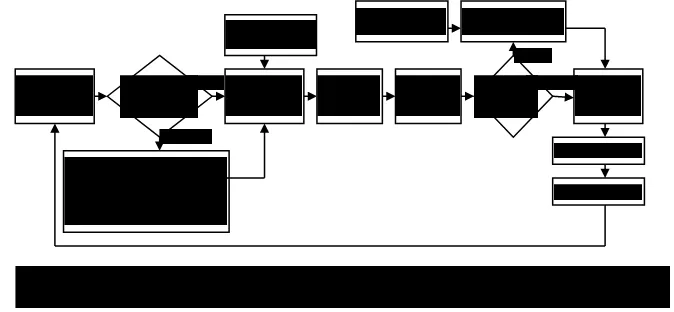 Gambar 3.   Proses Pendekatan Ergonomi Total melalui pendekatan SHIP (Sudiajeng, 2007) 