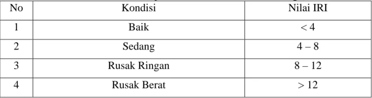 Tabel 2.2 Nilai kondisi kerusakan jalan berdasarkan iri (Bina Marga) 